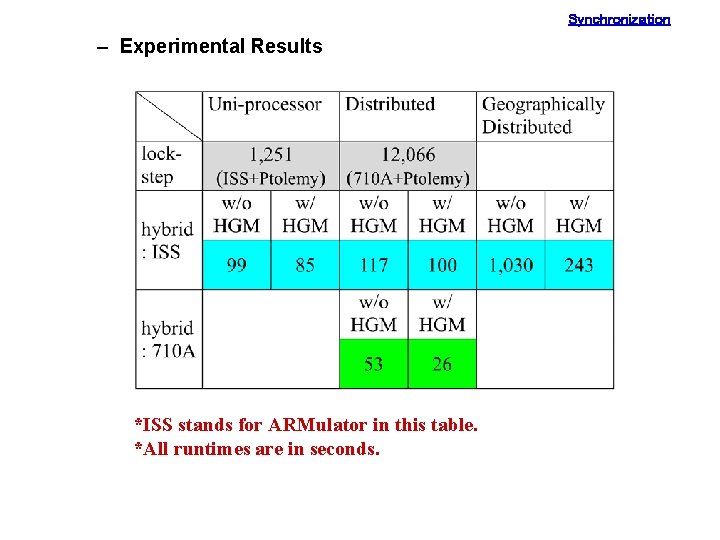 Synchronization – Experimental Results *ISS stands for ARMulator in this table. *All runtimes are