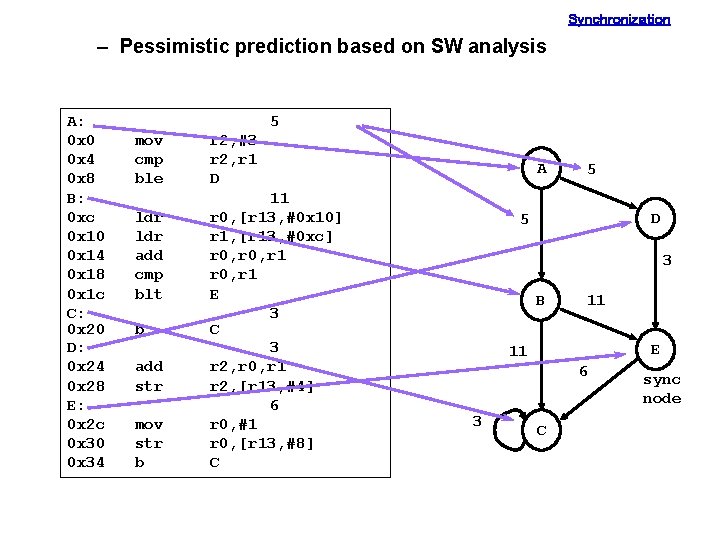 Synchronization – Pessimistic prediction based on SW analysis A: 0 x 0 0 x