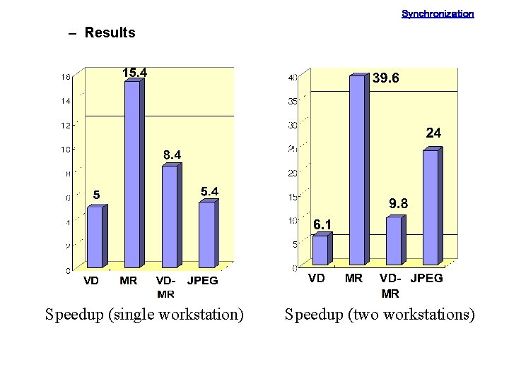 Synchronization – Results Speedup (single workstation) Speedup (two workstations) 