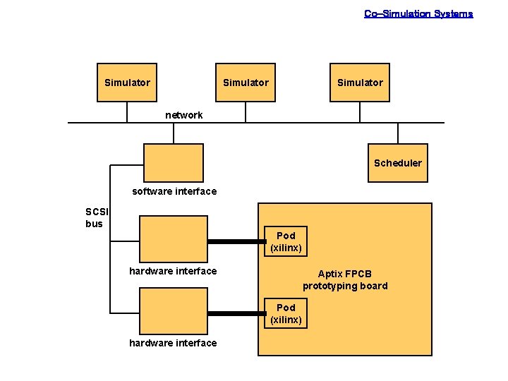 Co-Simulation Systems Simulator network Scheduler software interface SCSI bus Pod (xilinx) hardware interface Aptix