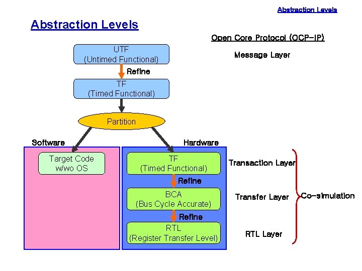 Abstraction Levels Open Core Protocol (OCP-IP) UTF (Untimed Functional) Message Layer Refine TF (Timed