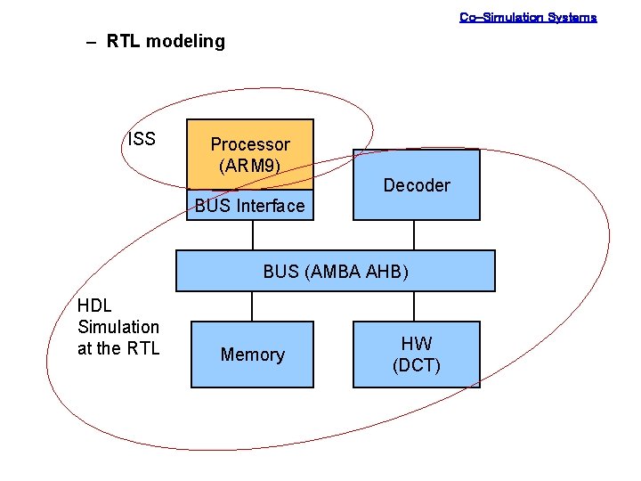 Co-Simulation Systems – RTL modeling ISS Processor (ARM 9) Decoder BUS Interface BUS (AMBA