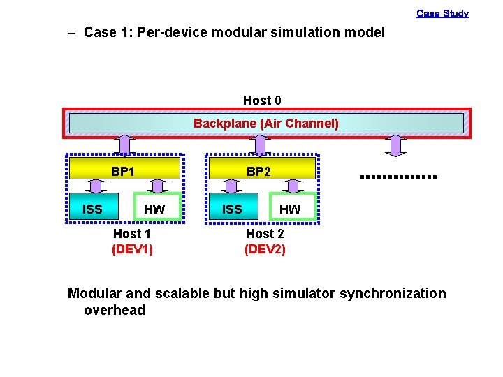 Case Study – Case 1: Per-device modular simulation model Host 0 Backplane (Air Channel)