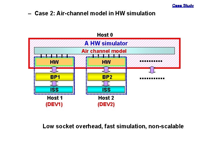 Case Study – Case 2: Air-channel model in HW simulation Host 0 A HW