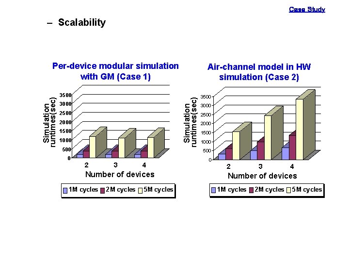 Case Study – Scalability 3500 3000 2500 2000 1500 1000 500 0 Air-channel model