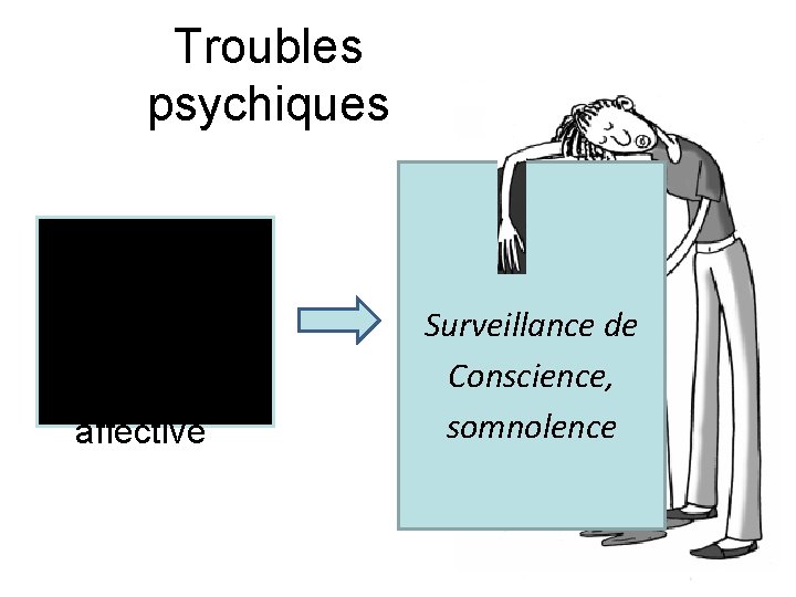 Troubles psychiques • Somnolenc e, • Léthargie • Indifférence affective Surveillance de Conscience, somnolence
