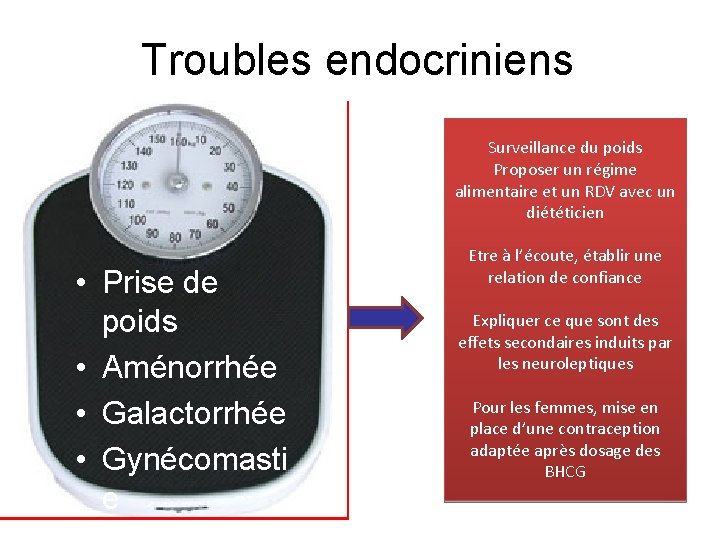 Troubles endocriniens Surveillance du poids Proposer un régime alimentaire et un RDV avec un