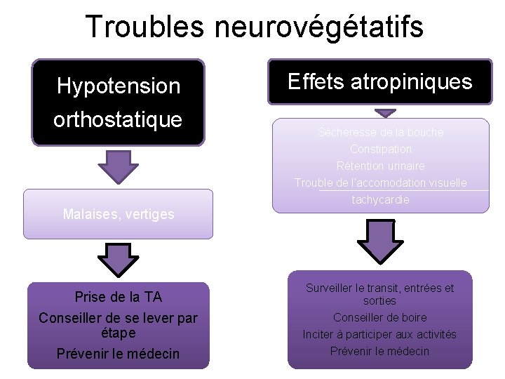 Troubles neurovégétatifs Hypotension orthostatique Effets atropiniques Sécheresse de la bouche Constipation Rétention urinaire Trouble
