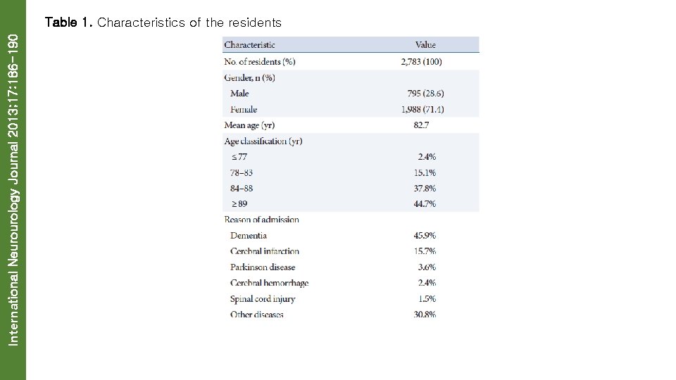 International Neurourology Journal 2013; 17: 186 -190 Table 1. Characteristics of the residents 