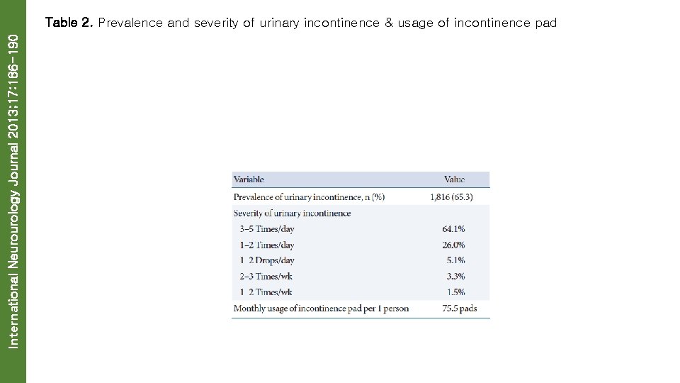 International Neurourology Journal 2013; 17: 186 -190 Table 2. Prevalence and severity of urinary