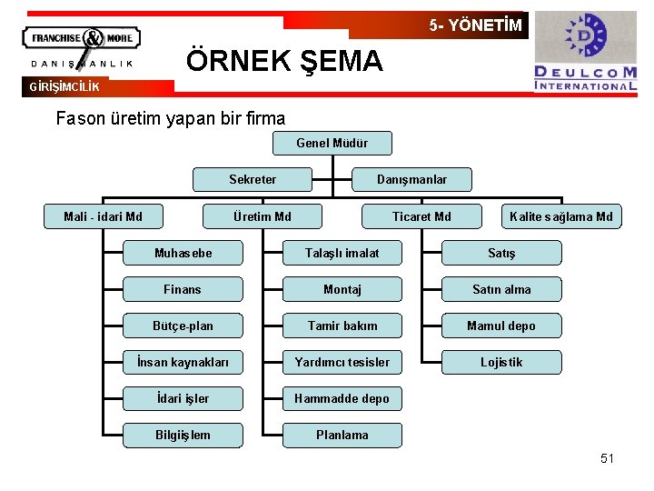 5 - YÖNETİM ÖRNEK ŞEMA GİRİŞİMCİLİK Fason üretim yapan bir firma Genel Müdür Sekreter