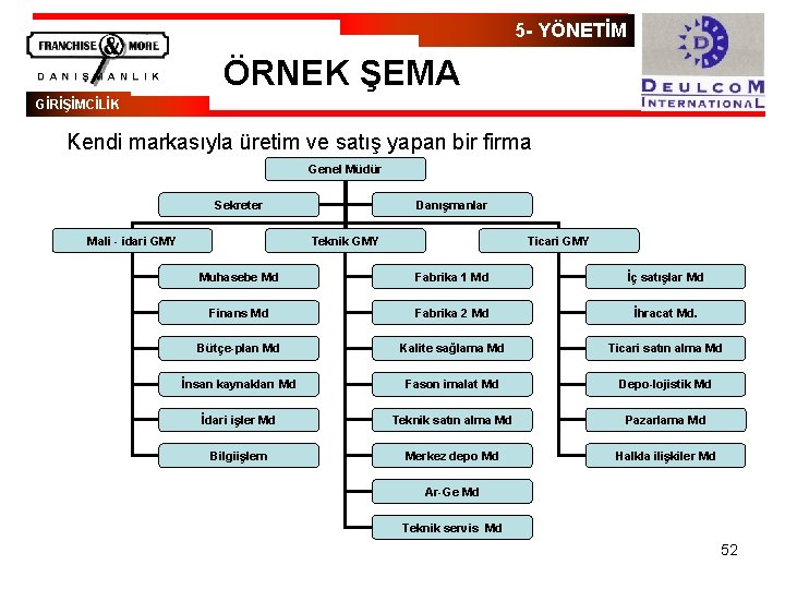 5 - YÖNETİM ÖRNEK ŞEMA GİRİŞİMCİLİK Kendi markasıyla üretim ve satış yapan bir firma