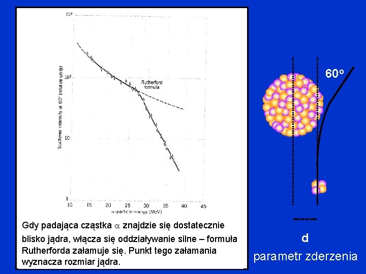 60 o Gdy padająca cząstka znajdzie się dostatecznie blisko jądra, włącza się oddziaływanie silne
