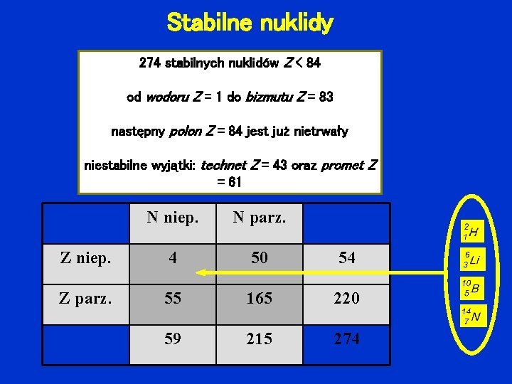 Stabilne nuklidy 274 stabilnych nuklidów Z < 84 od wodoru Z = 1 do