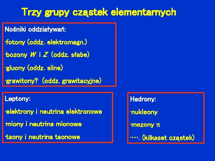 Trzy grupy cząstek elementarnych Nośniki oddziaływań: • fotony (oddz. elektromagn. ) • bozony W