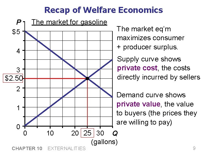 Recap of Welfare Economics The market for gasoline P $5 4 Supply curve shows