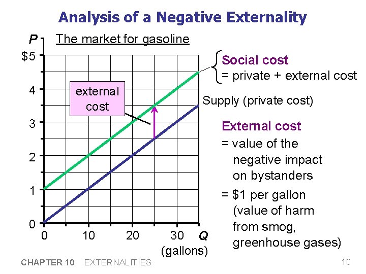 Analysis of a Negative Externality The market for gasoline P $5 Social cost =