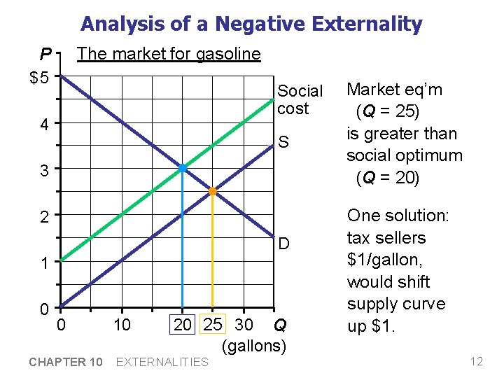 Analysis of a Negative Externality The market for gasoline P $5 Social cost 4