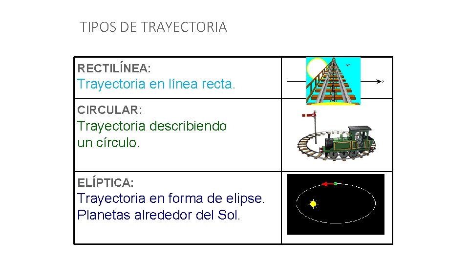 TIPOS DE TRAYECTORIA RECTILÍNEA: Trayectoria en línea recta. CIRCULAR: Trayectoria describiendo un círculo. ELÍPTICA: