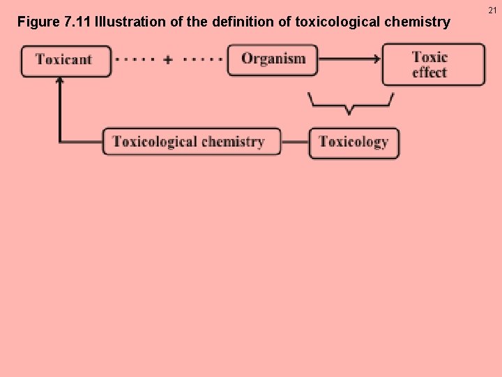 Figure 7. 11 Illustration of the definition of toxicological chemistry 21 