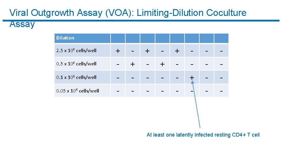 Viral Outgrowth Assay (VOA): Limiting-Dilution Coculture Assay Dilution 2. 5 x 106 cells/well 0.