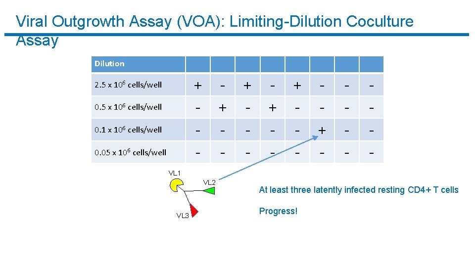 Viral Outgrowth Assay (VOA): Limiting-Dilution Coculture Assay Dilution + - 2. 5 x 106 Viral Outgrowth Assay (VOA): Limiting-Dilution Coculture Assay Dilution + - 2. 5 x 106