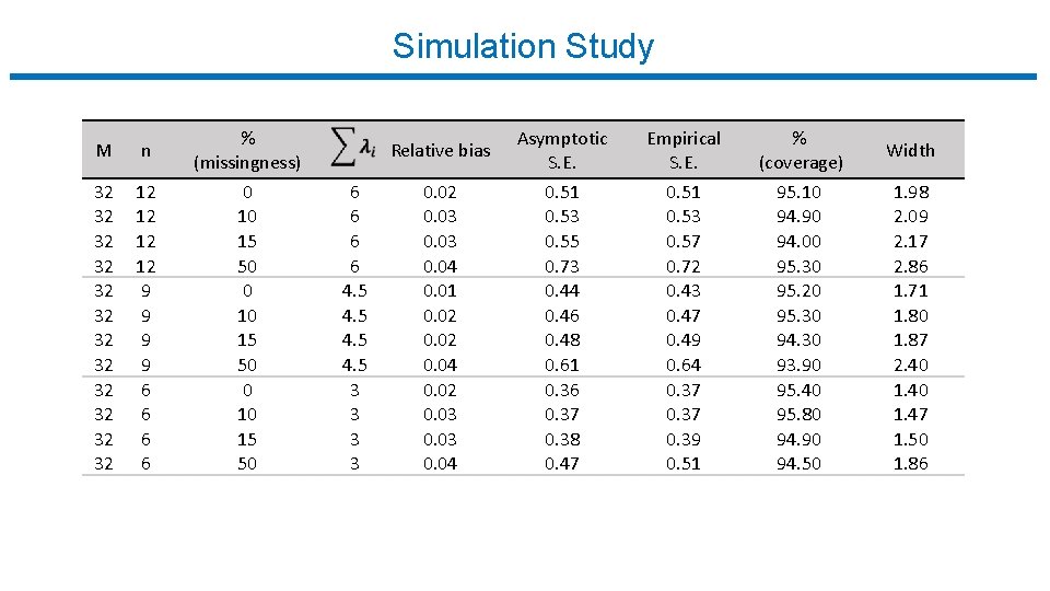 Simulation Study M n % (missingness) 32 32 32 12 12 9 9 6