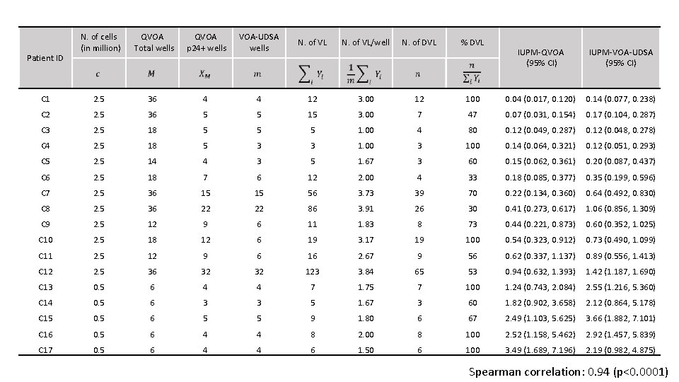 N. of cells (in million) QVOA Total wells QVOA p 24+ wells VOA-UDSA wells