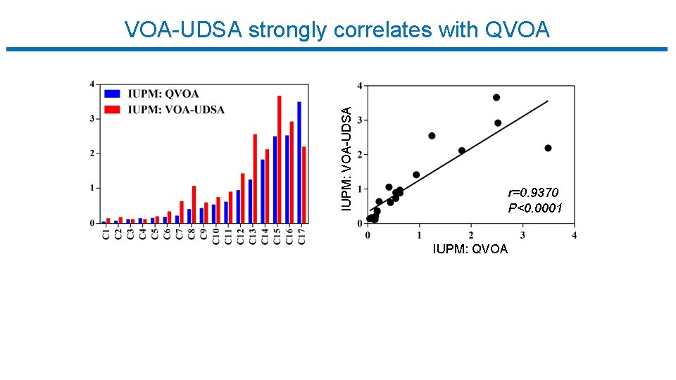 IUPM: VOA-UDSA strongly correlates with QVOA r=0. 9370 P<0. 0001 IUPM: QVOA 