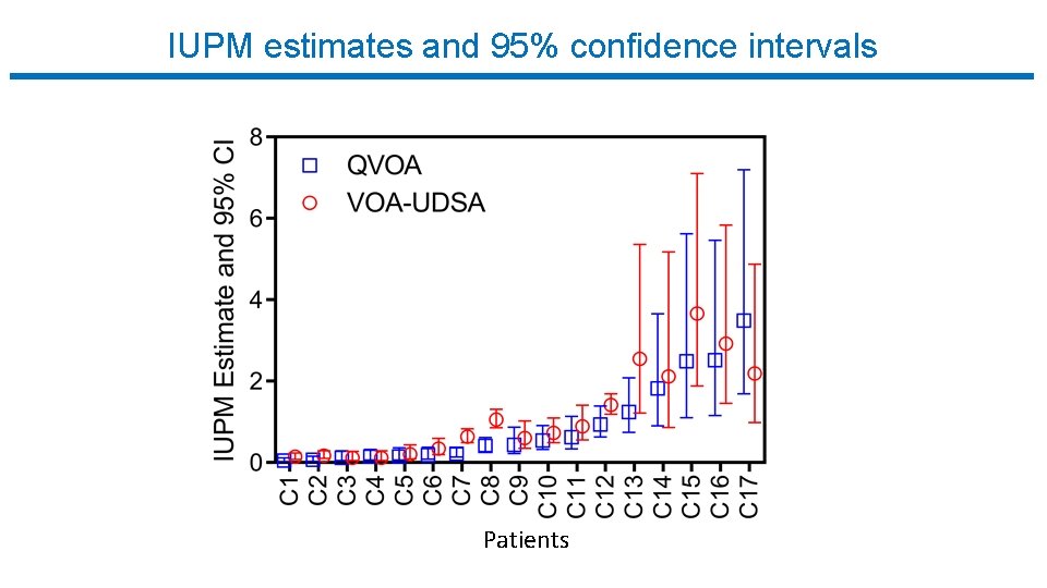 IUPM estimates and 95% confidence intervals Patients 