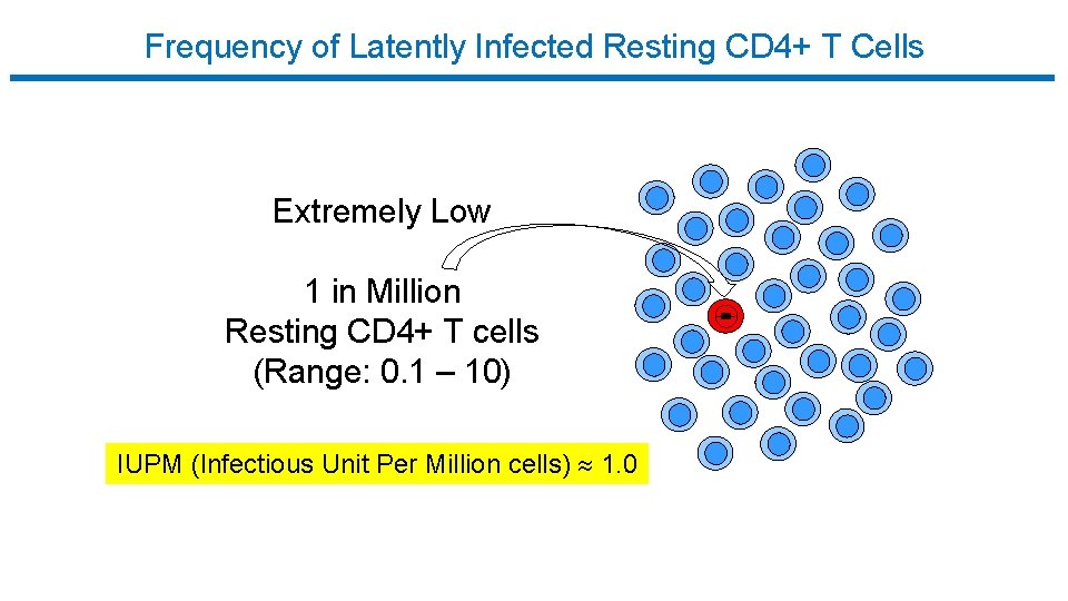 Frequency of Latently Infected Resting CD 4+ T Cells Extremely Low 1 in Million