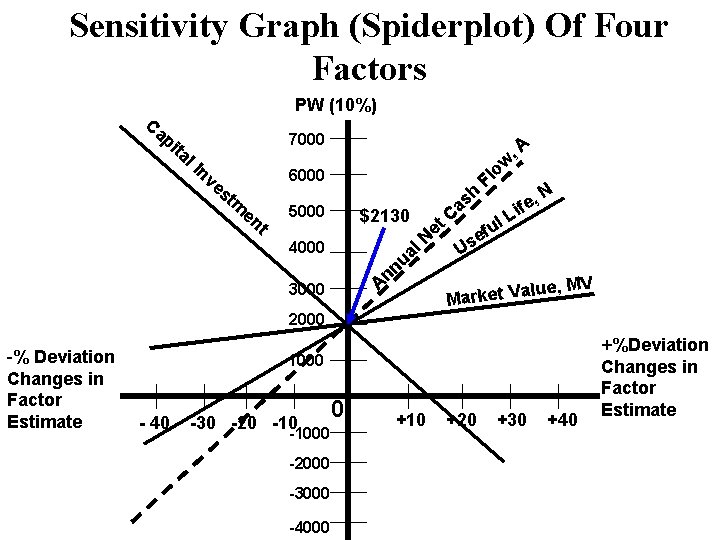 Sensitivity Graph (Spiderplot) Of Four Factors PW (10%) Ca p ita l. I 7000