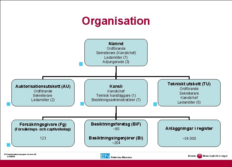 Organisation Nämnd Ordförande Sekreterare (Kanslichef) Ledamöter (7) Adjungerade (3) Auktorisationsutskott (AU) Kansli Ordförande Sekreterare