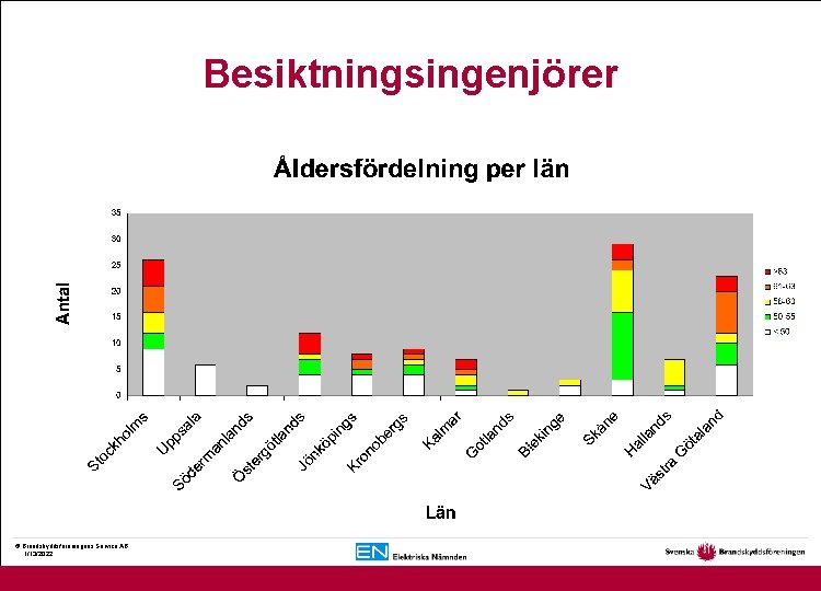 Besiktningsingenjörer © Brandskyddsföreningens Service AB. 1/13/2022 