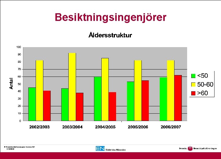 Besiktningsingenjörer © Brandskyddsföreningens Service AB. 1/13/2022 