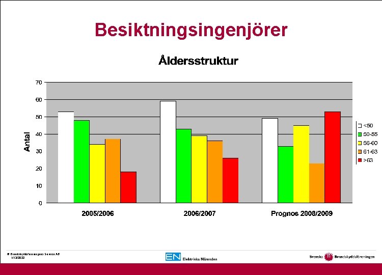 Besiktningsingenjörer © Brandskyddsföreningens Service AB. 1/13/2022 