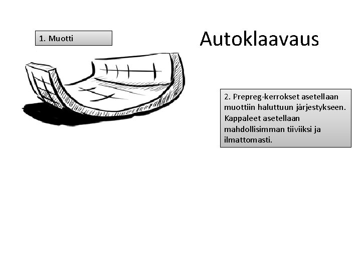 1. Muotti Autoklaavaus 2. Prepreg-kerrokset asetellaan muottiin haluttuun järjestykseen. Kappaleet asetellaan mahdollisimman tiiviiksi ja