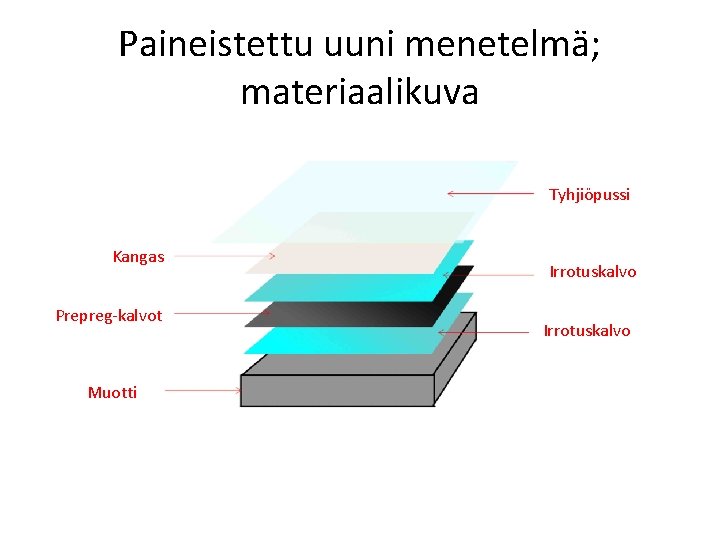 Paineistettu uuni menetelmä; materiaalikuva Tyhjiöpussi Kangas Prepreg-kalvot Muotti Irrotuskalvo 