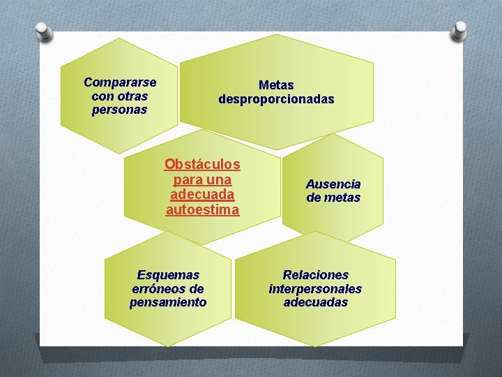 Compararse con otras personas Metas desproporcionadas Obstáculos para una adecuada autoestima Esquemas erróneos de