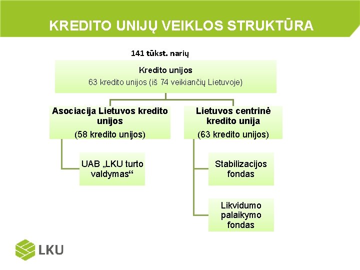 KREDITO UNIJŲ VEIKLOS STRUKTŪRA 141 tūkst. narių Kredito unijos 63 kredito unijos (iš 74