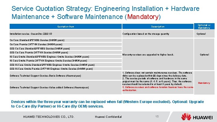 Service Quotation Strategy: Engineering Installation + Hardware Maintenance + Software Maintenance (Mandatory) Quotation Item