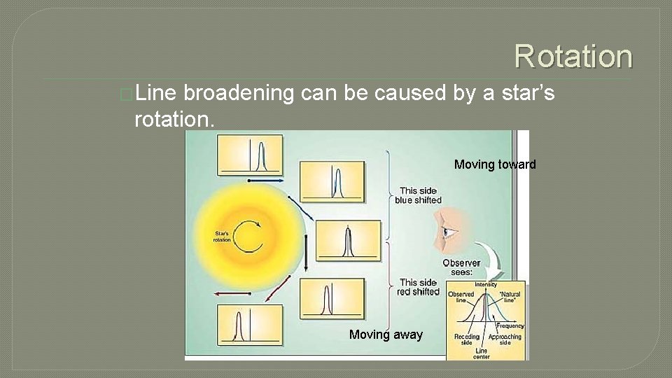 Rotation �Line broadening can be caused by a star’s rotation. Moving toward Moving away