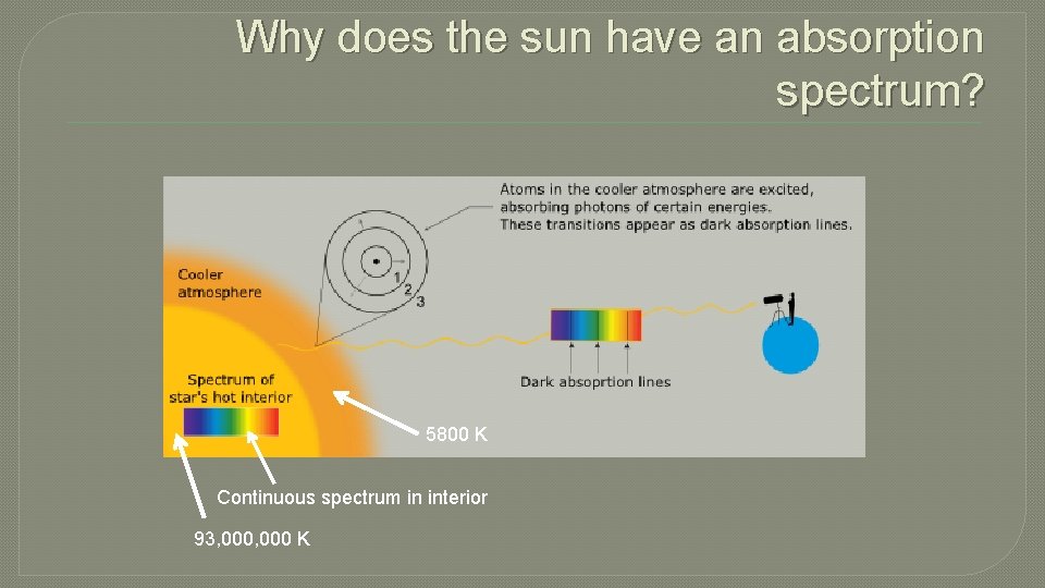 Why does the sun have an absorption spectrum? 5800 K Continuous spectrum in interior