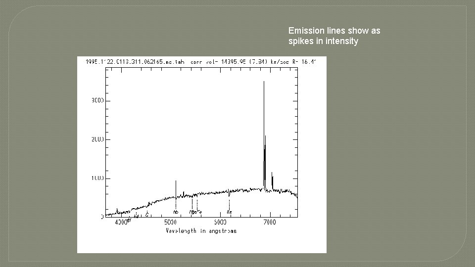 Emission lines show as spikes in intensity 