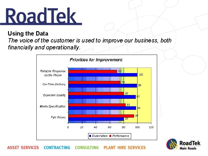 Using the Data The voice of the customer is used to improve our business,