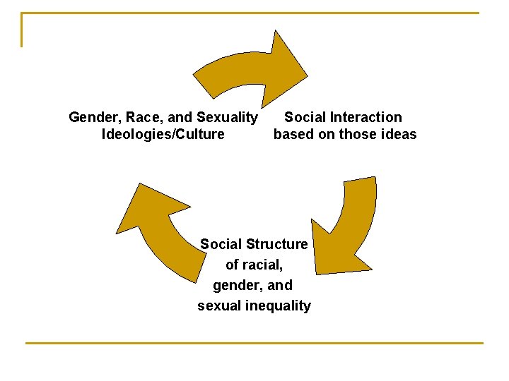 Gender, Race, and Sexuality Ideologies/Culture Social Interaction based on those ideas Social Structure of