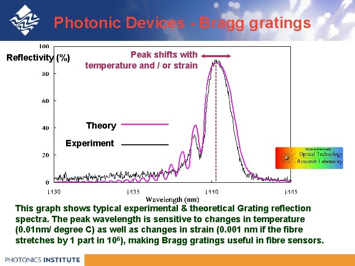 Photonic Devices - Bragg gratings Reflectivity (%) Peak shifts with temperature and / or