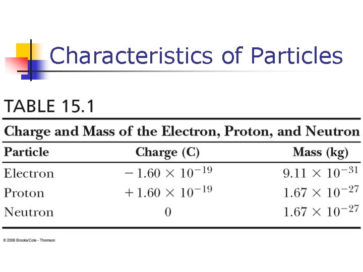 Characteristics of Particles 
