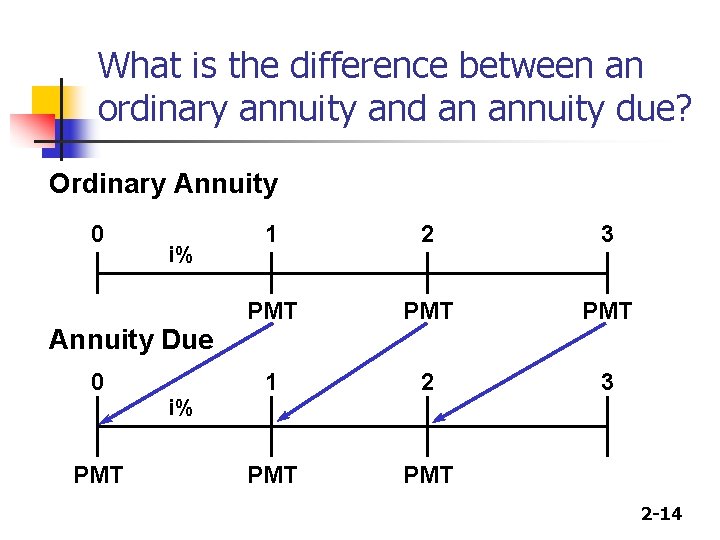 What is the difference between an ordinary annuity and an annuity due? Ordinary Annuity