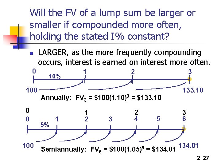 Will the FV of a lump sum be larger or smaller if compounded more